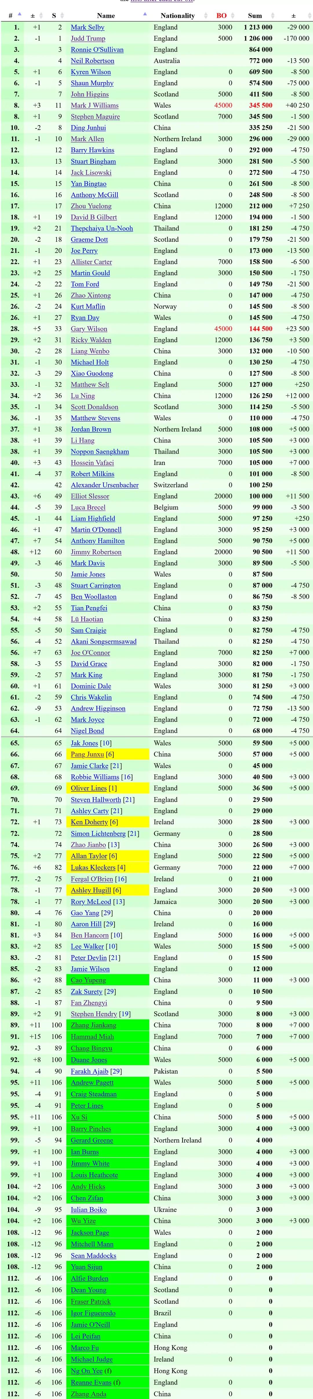 斯诺克排行榜,斯诺克公开赛八强名单