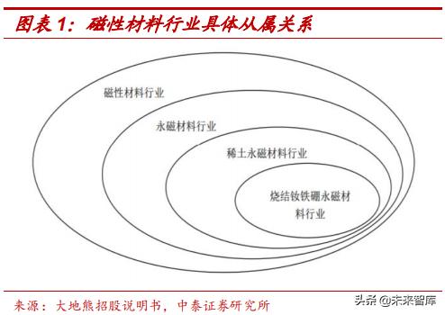 钕铁硼永磁材料前景展望,强磁材料钕铁硼材料走势