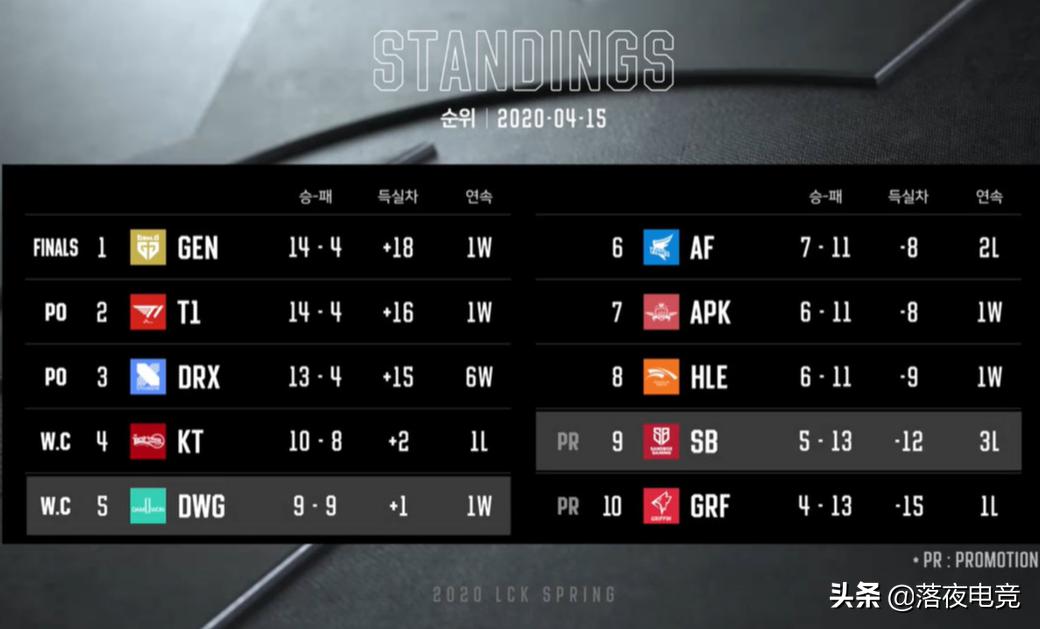 熟悉的味道！LCK老牌强队再度崛起，谁将是LPL最大的对手？