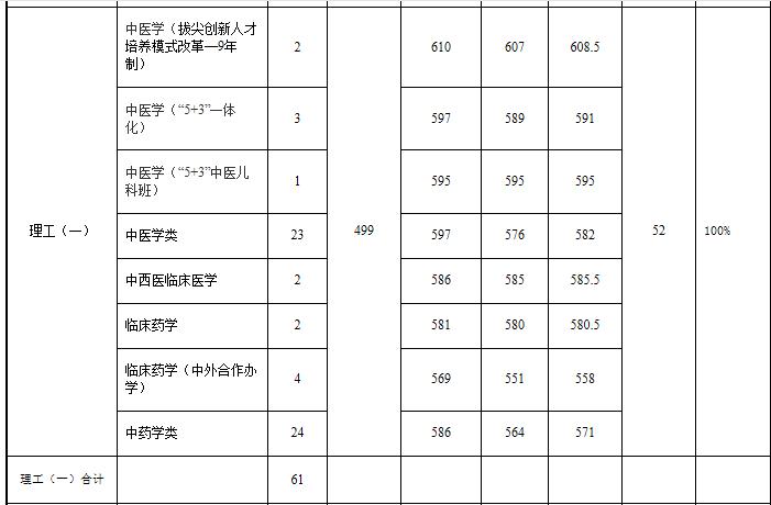 天津中医药大学中医药排名,天津中医药大学性价比