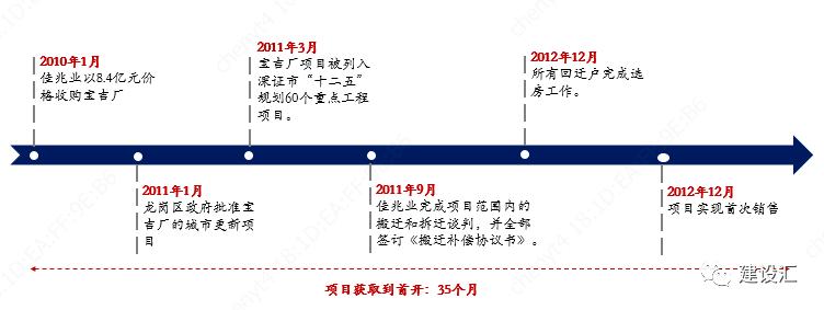 城市更新和片区综合开发项目运作的投融资方式、流程、模式及案例