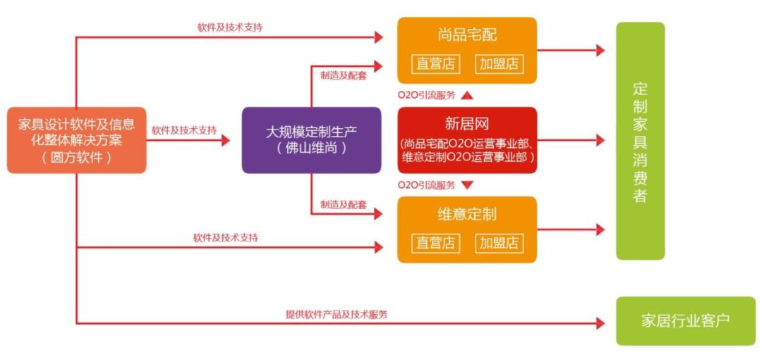 五大维度拆解尚品宅配（300616）|奥平论商业