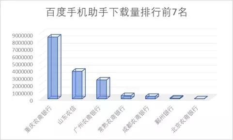 15家农商行手机银行渠道监控：*载下**量相差300倍新旧版本五世同堂