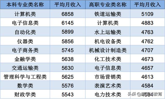 月收入最高的十大职业,月收入top3专业