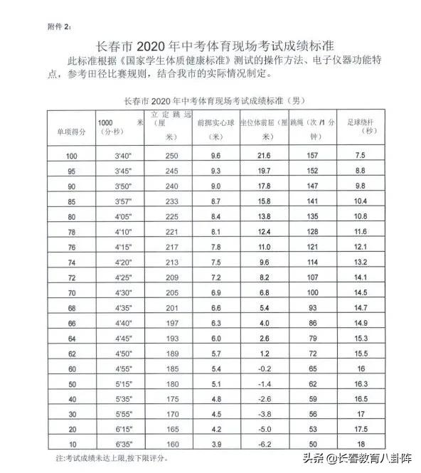中考体育上调至100分,长春中考体育2022能正常进行么