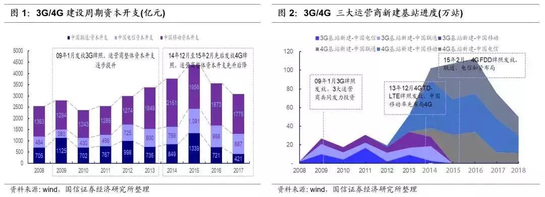5G时代来临，三大运营商进击5G市场，谁能笑到最后