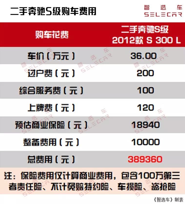 买个奔驰s级车当婚车挣钱吗,40万左右买奔驰s级