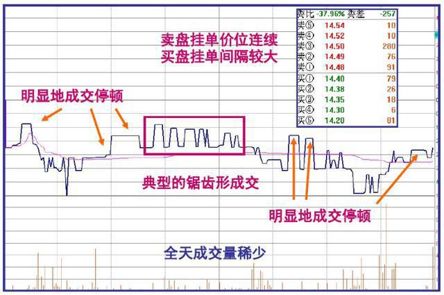 洗盘的常见走势分时,洗盘的分时线走势