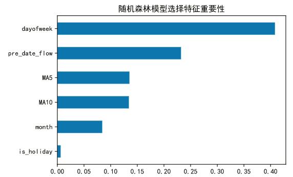 客流预测常用模型,宁扬城际客流预测