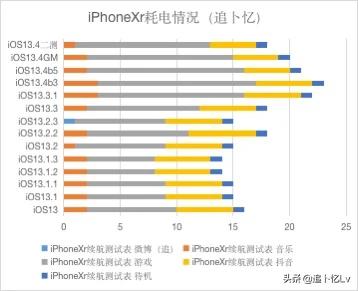 iOS13.4正式版体验分享，详尽的续航体验分享