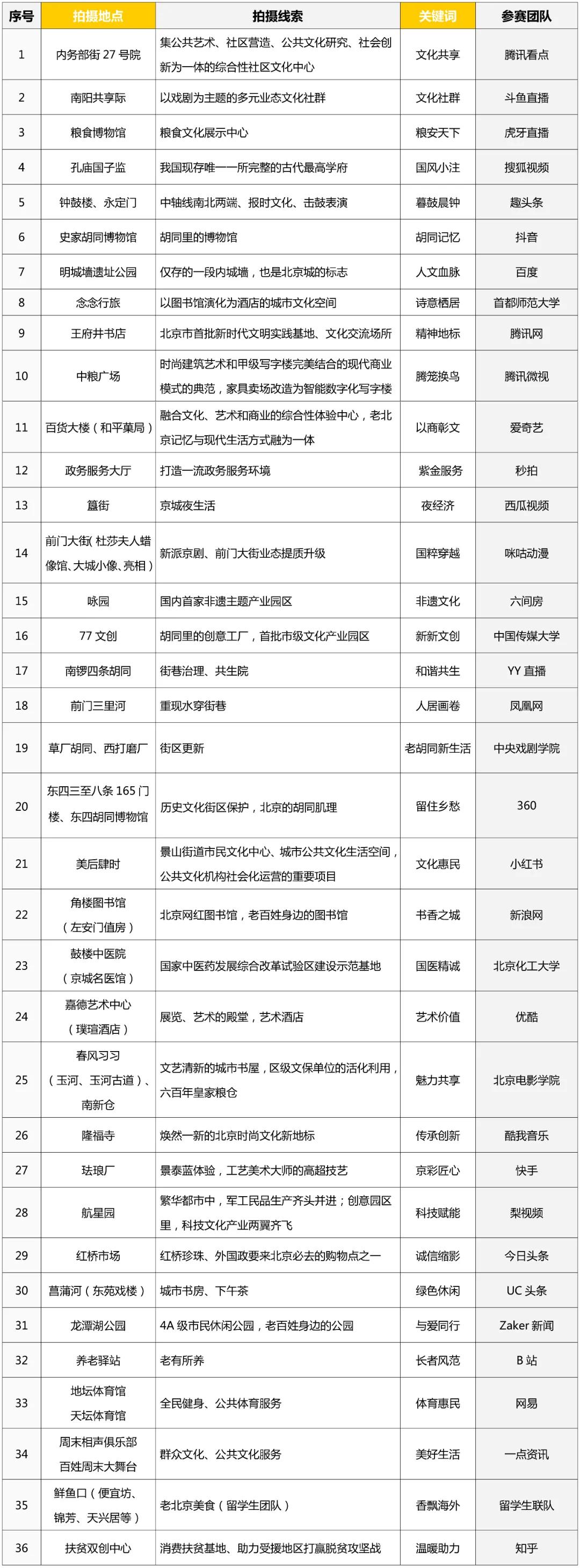 30家国内主流新媒体平台，6支高校代表队齐聚东城，共绘“五个东城”绚丽图景！