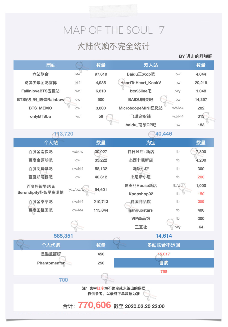 9200万！一算吓一跳的韩星粉丝集资