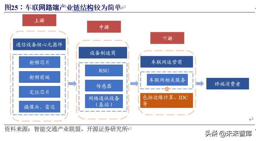 5g车联网应用情况分析报告,车联网行业整体分析