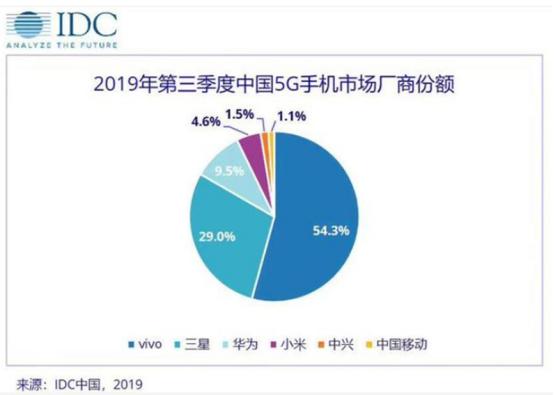 加速中国5G手机普及，vivo将在今年上半年推出千元5G手机