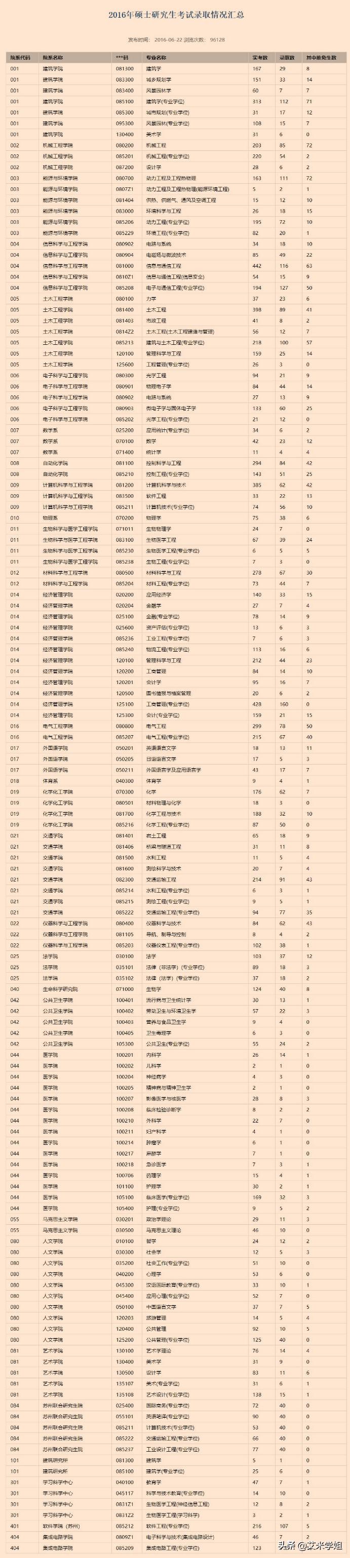 5年考研报录分析--实力雄厚的东南大学