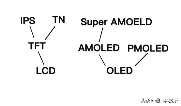 主屏材质amoled和oled哪个更好,手机屏幕amoled和oled的选择