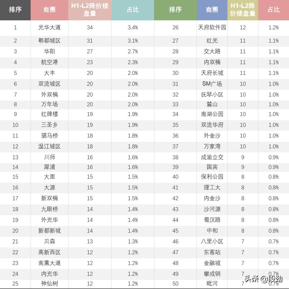 潮水退去又来10万成交案例还原一个真实成都