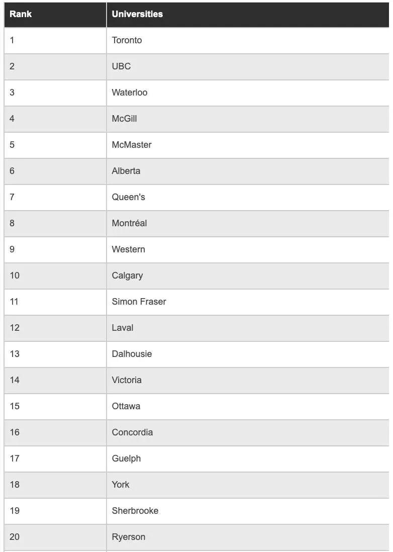 加拿大大学择校,2023年加拿大麦考林大学排名