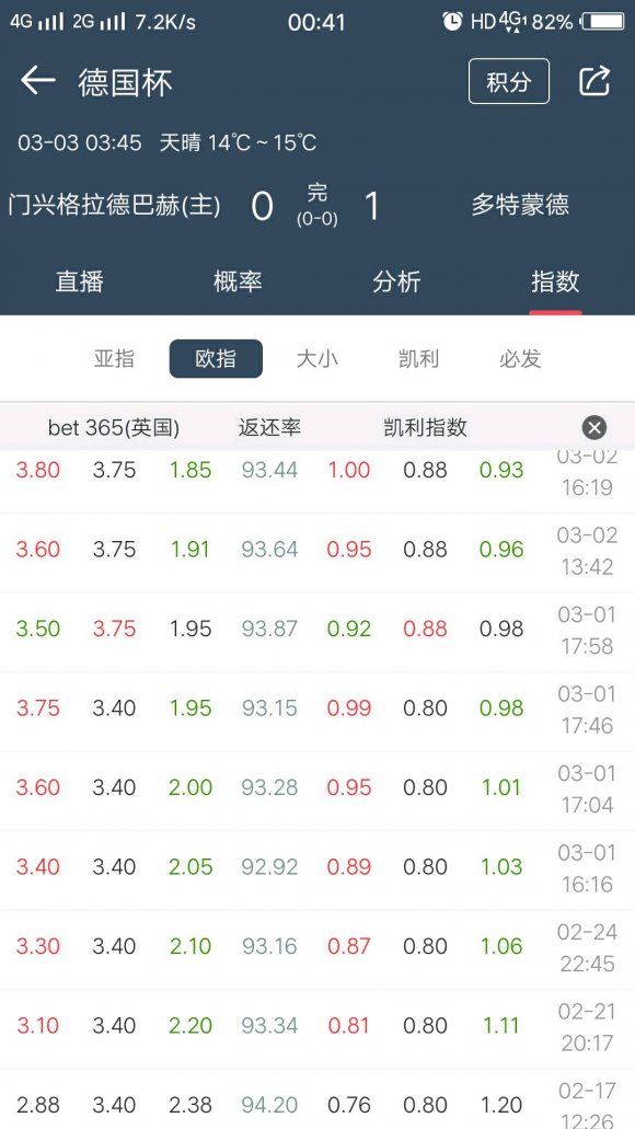 主队受半球盘分析技巧和口诀,平半盘赢盘欧赔案例分析