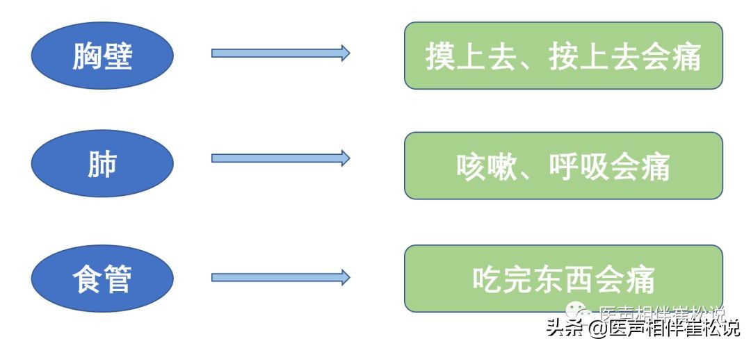 胸痛最可怕的三种疾病,十种常见的胸痛疾病