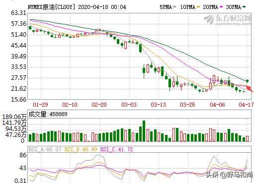 美原油怎么从19直接跳到26了，你怎么看？