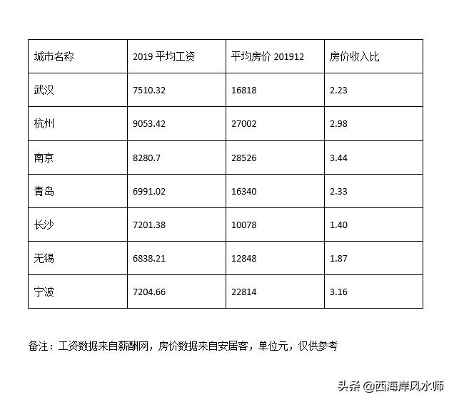 青岛收入是怎么支撑起房价,青岛房价和工资