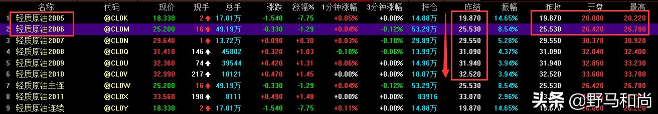 美原油怎么从19直接跳到26了，你怎么看？