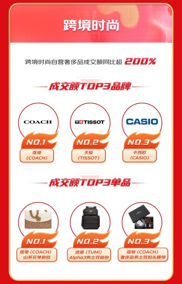 京东国际销量最高品类,京东国际进口消费趋势报告