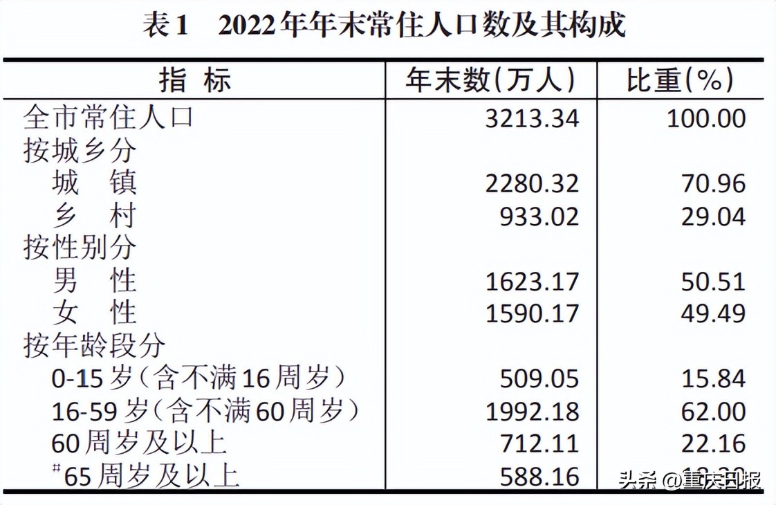 重庆市2022年经济情况,重庆市2019年各区县经济数据