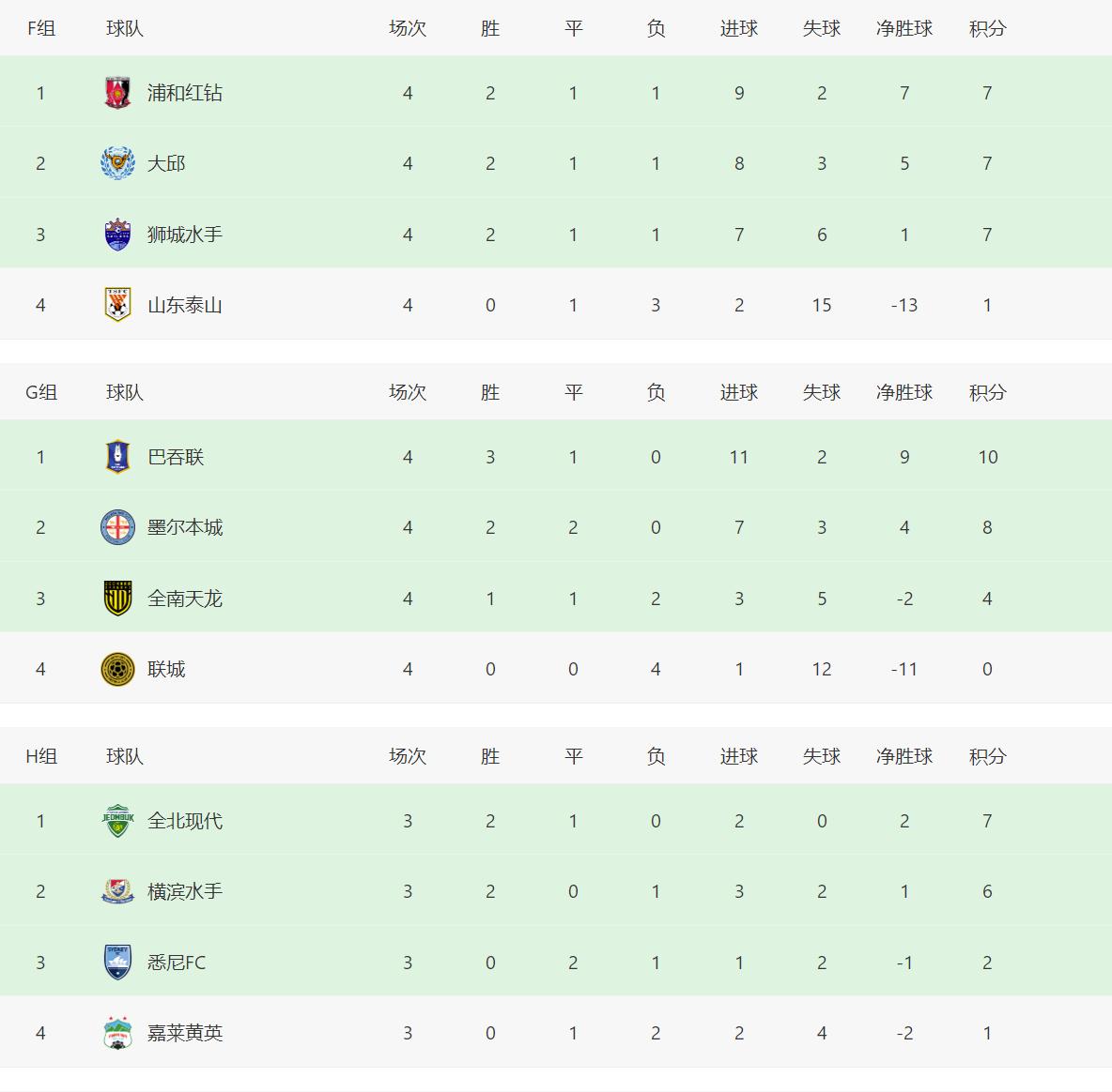 亚冠最新积分榜！山东泰山队暂未出局，且完成了进球任务