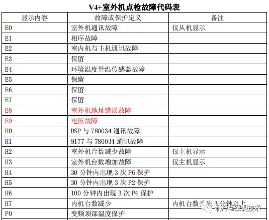 30多种空调点检拨码调试手册+水机氟机技术手册+监控+视频+软件