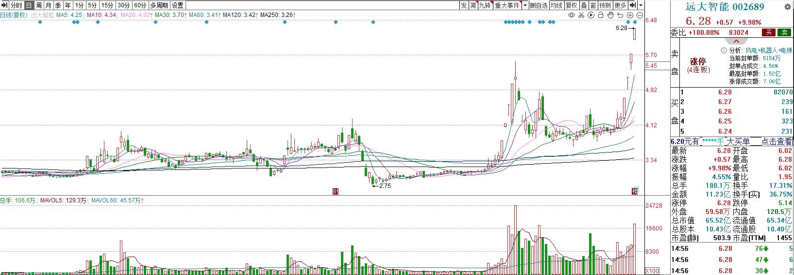 2022年8月30号股市午盘,2022.12.6股市早评