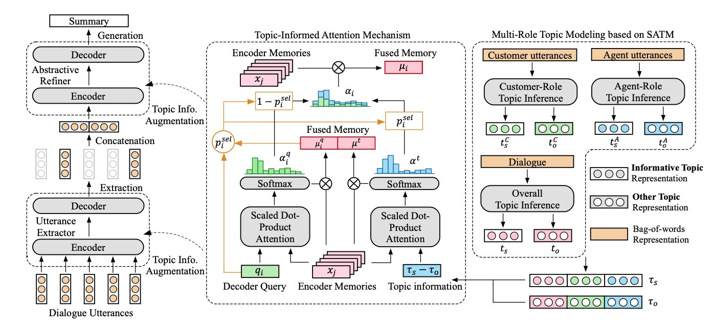 对话摘要技术在美团的探索（SIGIR）
