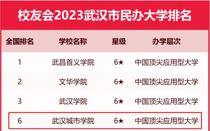 中国最好的5所民办高校,武汉最好的十大民办高校