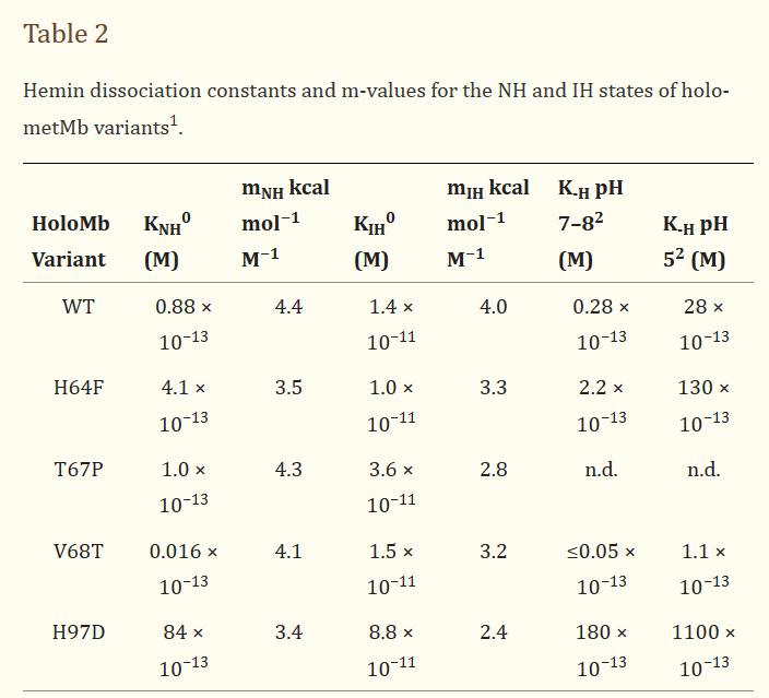 血红素蛋白结构与功能,血红素蛋白的作用效果