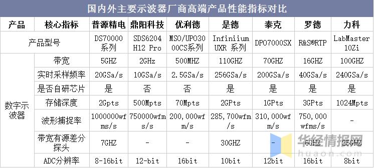 13g数字示波器市场规模,示波器销售额
