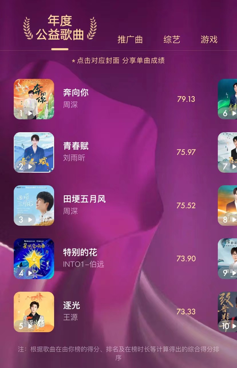 由你榜音乐榜时代少年团,由你榜2022年度盘点歌曲篇