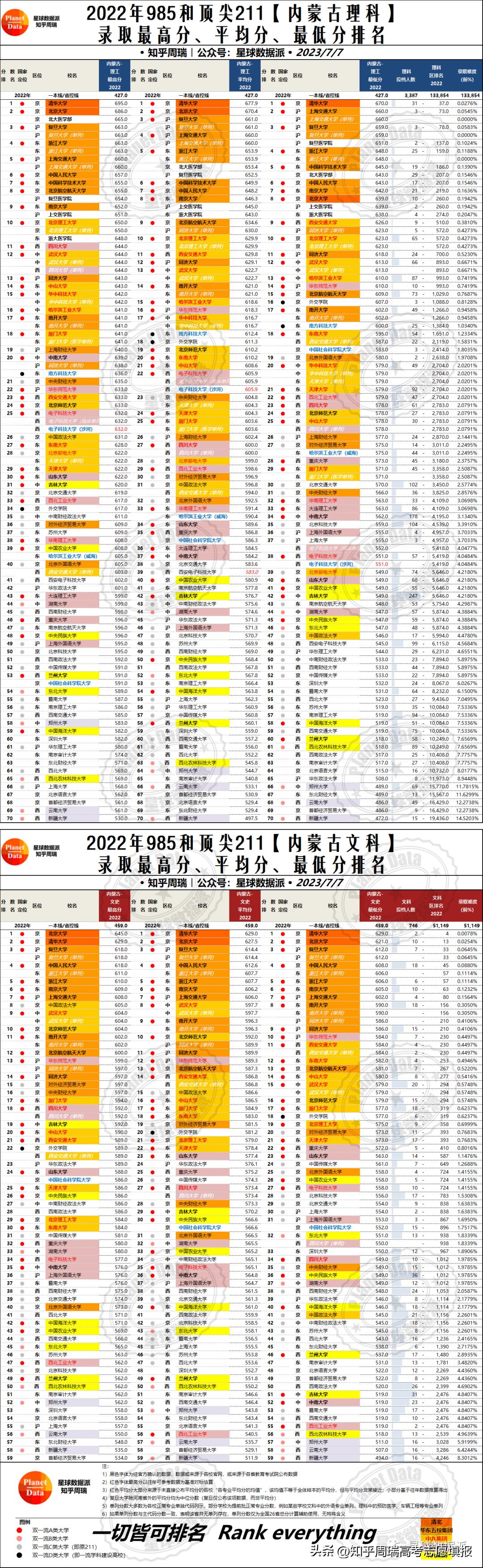 985大学录取分数线2019排名,985大学各省录取分数线排名2019