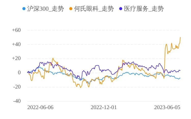 眼科赛道高壁垒,眼科赛道投资前景