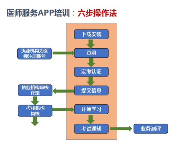 口腔医师定期考核什么时候出成绩,必看口腔医师定期考核题库