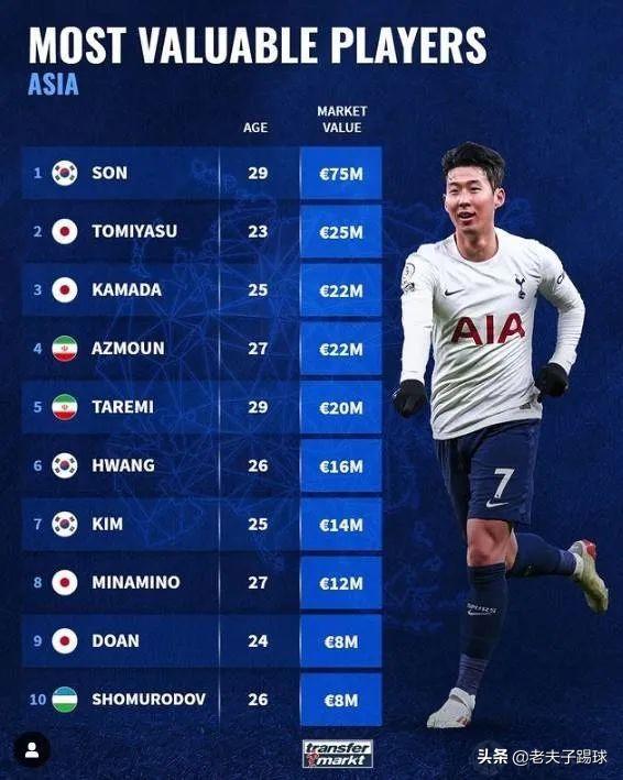 亚洲足球史上最优秀球员孙兴,亚洲足球球员身价排名2024