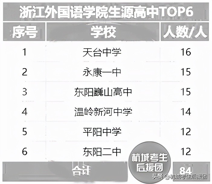 浙江11所大学招的学生都来自哪所高中？他们最喜欢的是这所大学