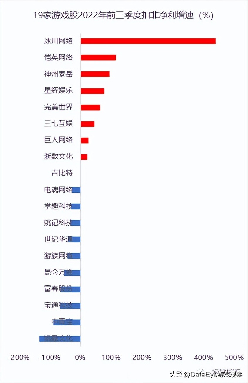 游戏股震荡走高三七互娱涨超7%,a股游戏上市公司龙头2019