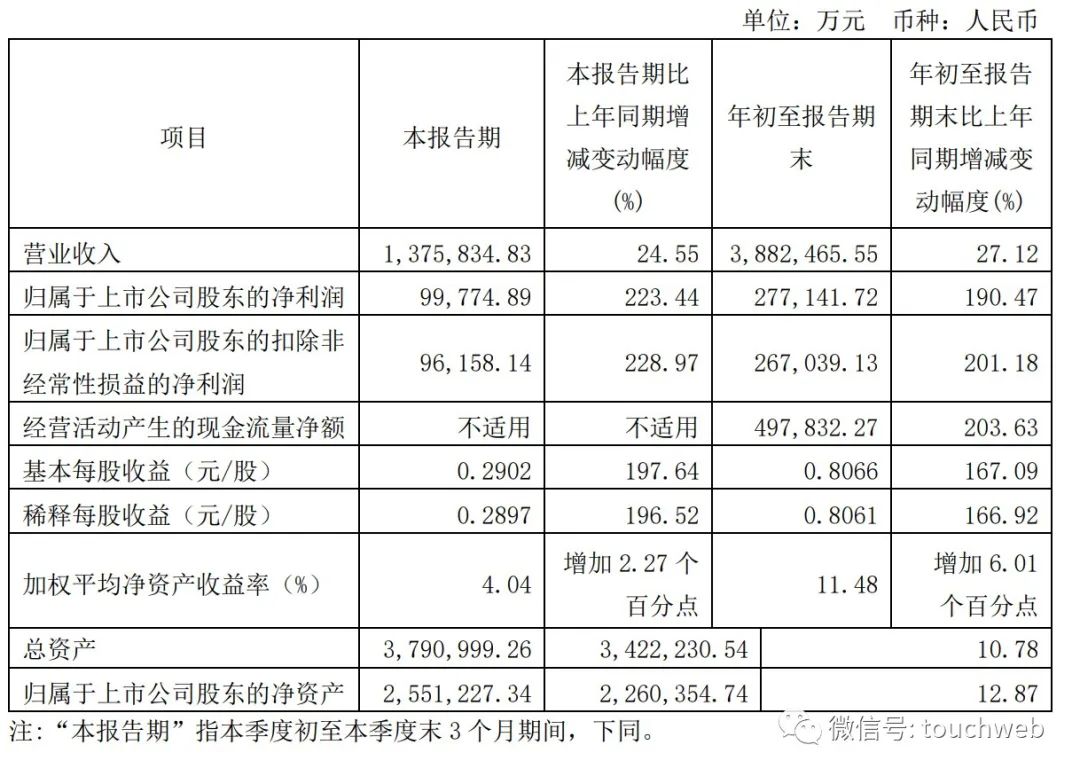 圆通速递2017年销售净利率,圆通速递净利润大涨