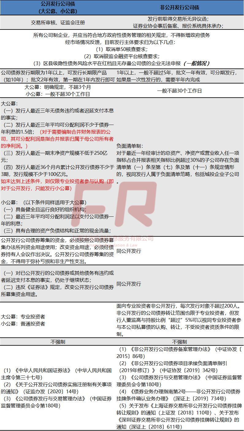 各类债券发行条件！【2023最新】