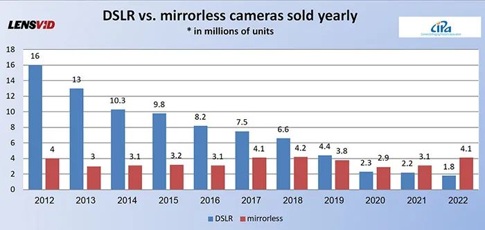 最近三年全球相机销量,国外相机销量