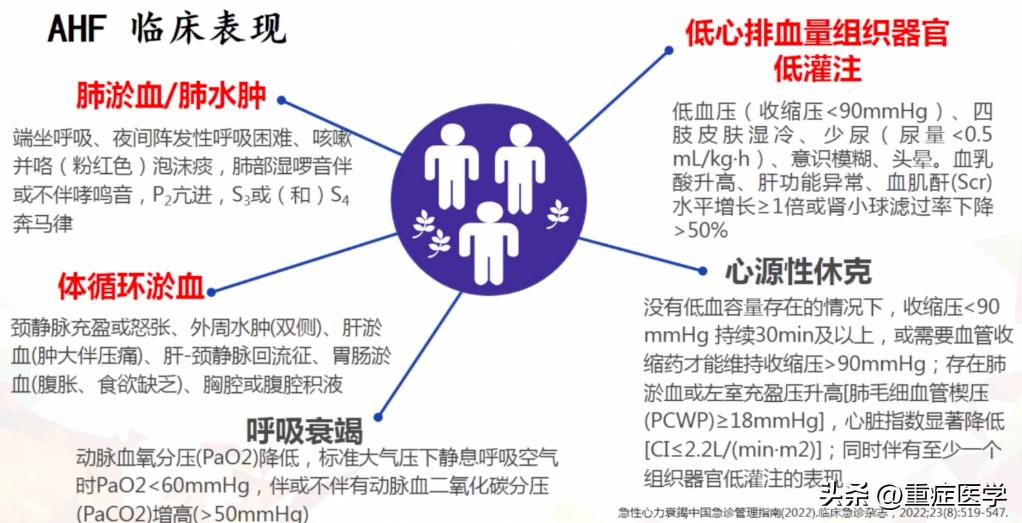 急性心力衰竭的诊断和治疗课件,急性心力衰竭指南