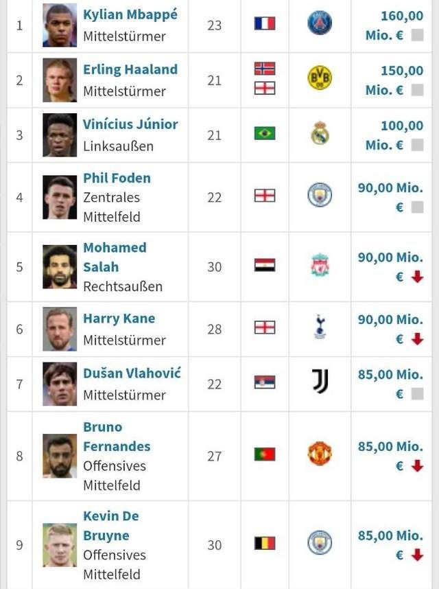 足坛年薪最高的五位球员姆巴佩,姆巴佩身价世界足坛第一