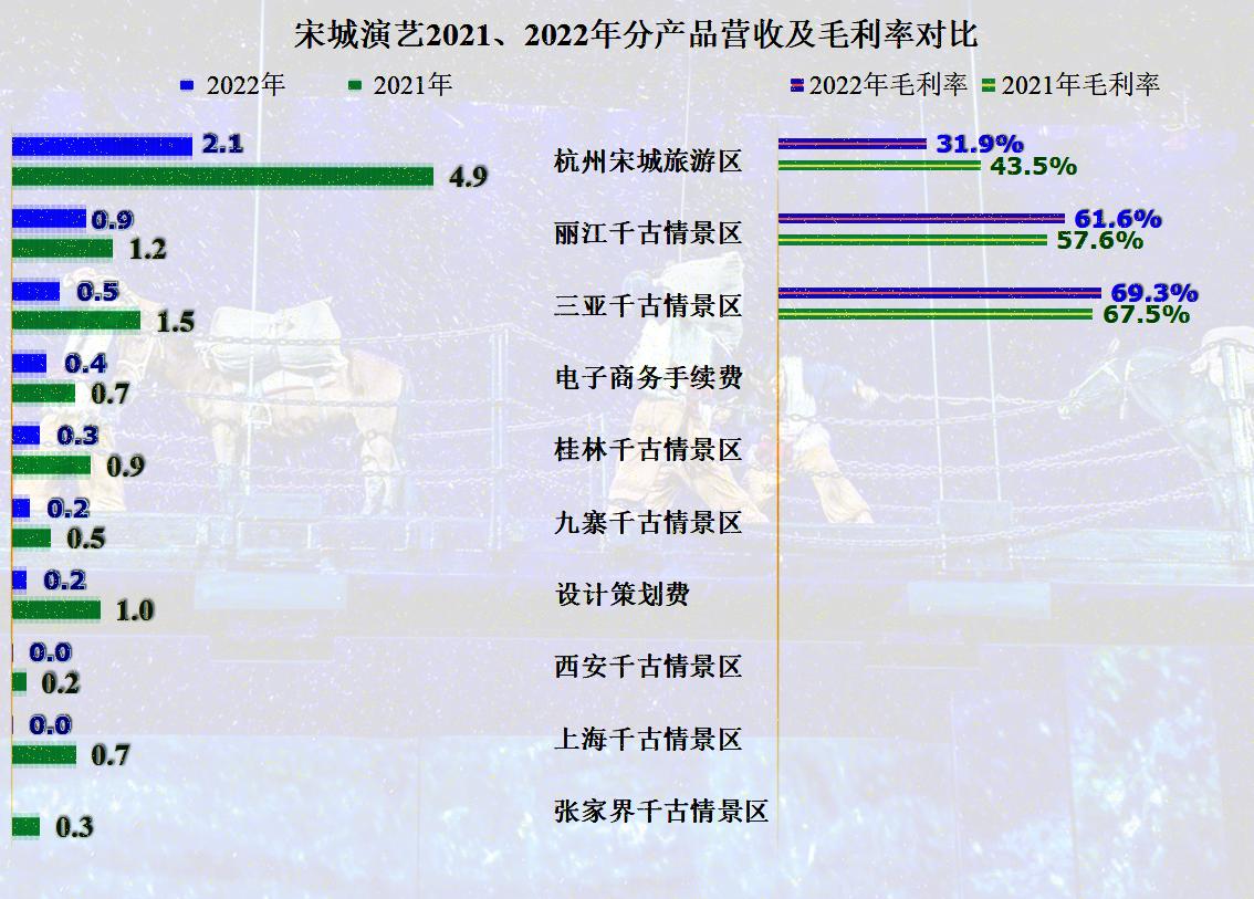 宋城演艺中报预测,宋城演艺业绩下跌原因