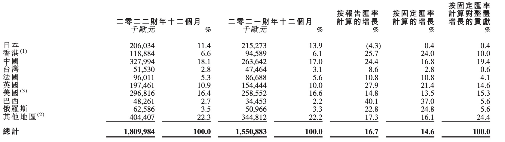 线上大增81%欧舒丹79月强势复苏,欧舒丹业绩最新消息